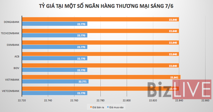 Tỷ giá USD/VND tiếp tục “trượt dốc”